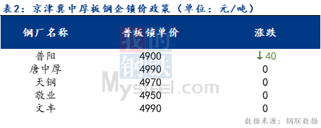 <a href='https://m.mysteel.com/' target='_blank' style='color:#3861ab'>Mysteel</a>日报：京津冀中厚板价格小幅下跌 部分城市成交尚可