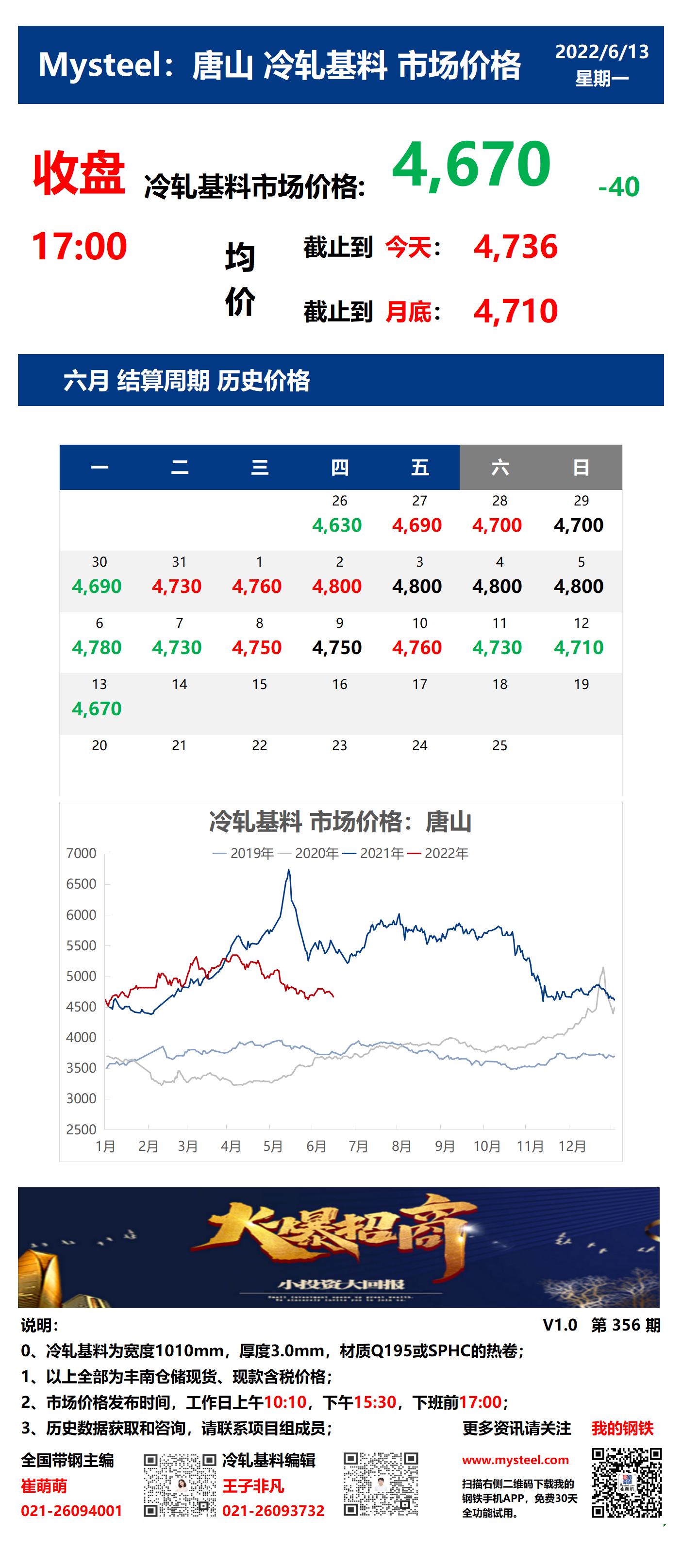 <a href='https://m.mysteel.com/' target='_blank' style='color:#3861ab'>Mysteel</a>：13日唐山冷轧基料市场价格(收盘17:00)