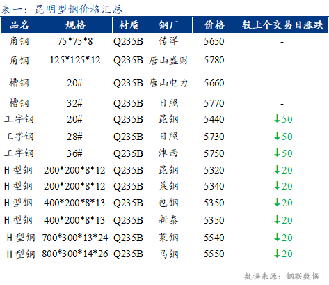 <a href='https://www.mysteel.com/' target='_blank' style='color:#3861ab'>Mysteel</a>日报：昆明<a href='http://xinggang.mysteel.com/' target='_blank' style='color:#3861ab'>型钢价格</a>下跌 需求清淡