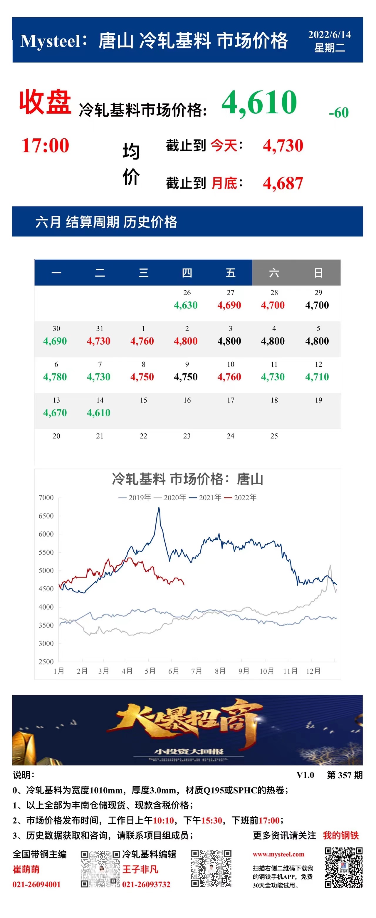 <a href='https://www.mysteel.com/' target='_blank' style='color:#3861ab'>Mysteel</a>：14日唐山冷轧基料市场价格(收盘17:00)