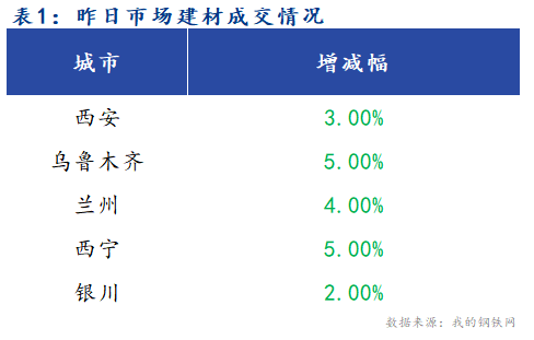 <a href='https://www.mysteel.com/' target='_blank' style='color:#3861ab'>Mysteel</a>早报：西北建筑钢材早盘价格预计继续弱势运行