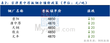 <a href='https://www.mysteel.com/' target='_blank' style='color:#3861ab'>Mysteel</a>日报：京津冀中厚板价格