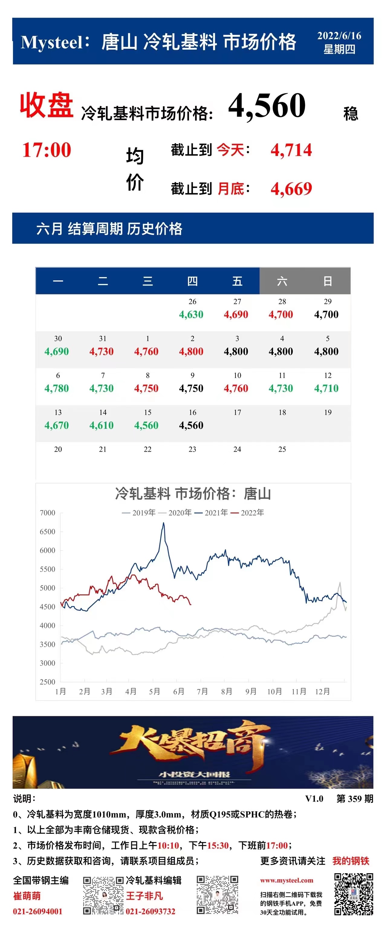 <a href='https://www.mysteel.com/' target='_blank' style='color:#3861ab'>Mysteel</a>：16日唐山冷轧基料市场价格(收盘17:00)