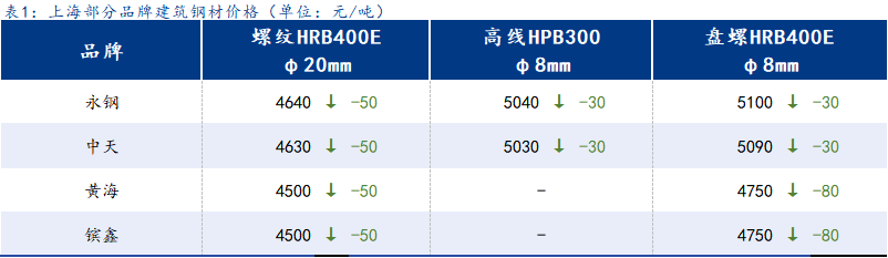 <a href='https://m.mysteel.com/' target='_blank' style='color:#3861ab'>Mysteel</a>日报：上海建筑钢材价格继续走低 降库避险思路不改