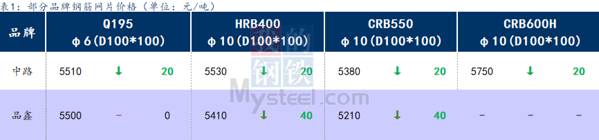 <a href='https://m.mysteel.com/' target='_blank' style='color:#3861ab'>Mysteel</a>日报：上海钢筋网片价格持续下跌，成交低迷