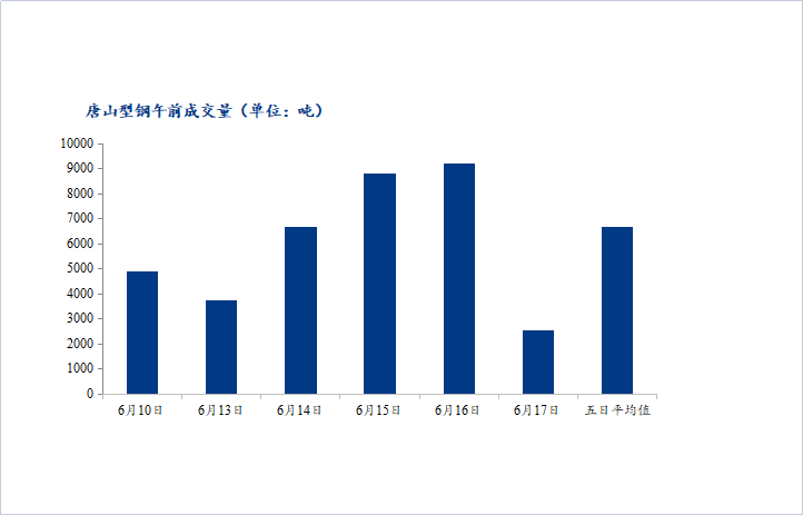 <a href='https://www.mysteel.com/' target='_blank' style='color:#3861ab'>Mysteel</a>数据：唐山调坯型钢成交量较上一交易日早盘减73%（6月17日10：30）
