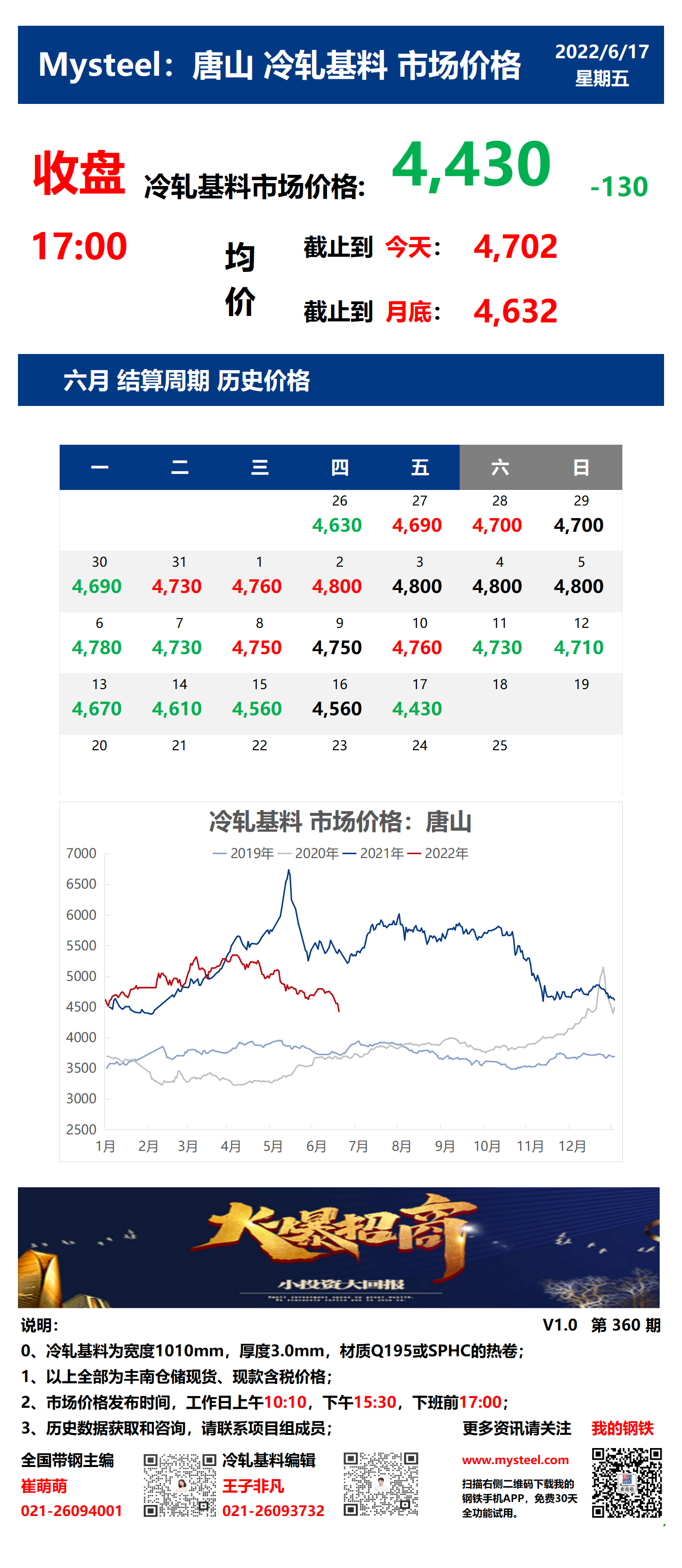 <a href='https://m.mysteel.com/' target='_blank' style='color:#3861ab'>Mysteel</a>：17日唐山冷轧基料市场价格(收盘17:00)