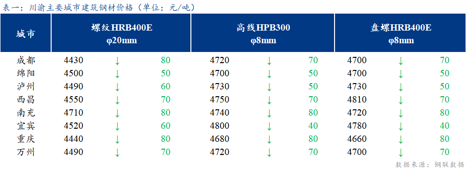 <a href='https://www.mysteel.com/' target='_blank' style='color:#3861ab'>Mysteel</a>日报：川渝建筑钢材价格大幅下跌 成交清淡