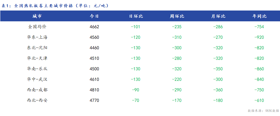 <a href='https://m.mysteel.com/' target='_blank' style='color:#3861ab'>Mysteel</a>日报：全国热轧板卷价格大幅下跌 当周跌幅超200元/吨 市场恐慌心理加剧