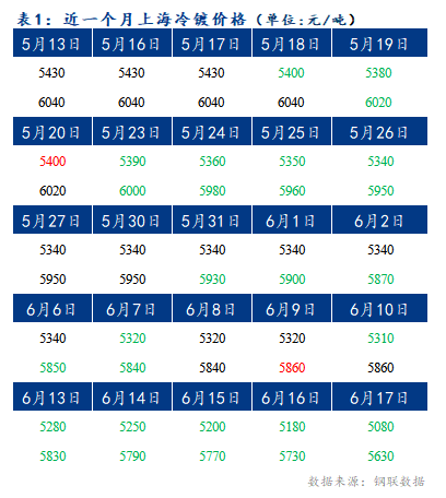 	Mysteel早报：上海冷轧及镀锌板卷价格或将下跌30-40元/吨