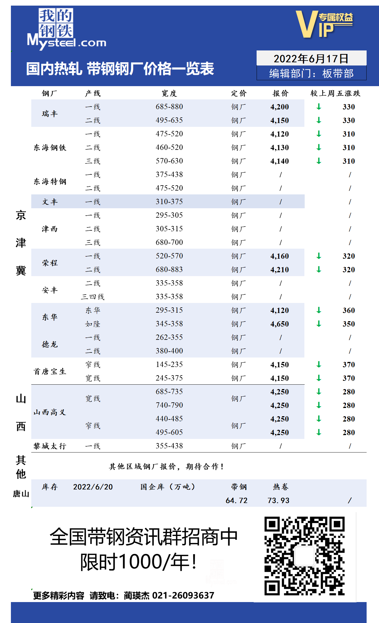 6月20日国内主流<a href='https://m.mysteel.com/market/p-968-----010103-0--------1.html' target='_blank' style='color:#3861ab'>热轧</a><a href='https://m.mysteel.com/market/p-968-----010108-0--------1.html' target='_blank' style='color:#3861ab'>带钢</a>厂价格调整情况