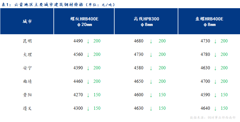 <a href='https://m.mysteel.com/' target='_blank' style='color:#3861ab'>Mysteel</a>日报：商家心态恐慌 云贵建材价格大幅下跌