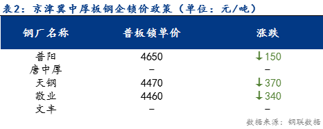 <a href='https://m.mysteel.com/' target='_blank' style='color:#3861ab'>Mysteel</a>日报：京津冀中厚板价格宽幅下跌 成交以回笼资金为主