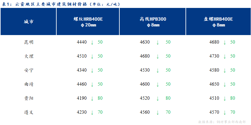 <a href='https://m.mysteel.com/' target='_blank' style='color:#3861ab'>Mysteel</a>日报：商家信心受挫 云贵建材价格继续下跌