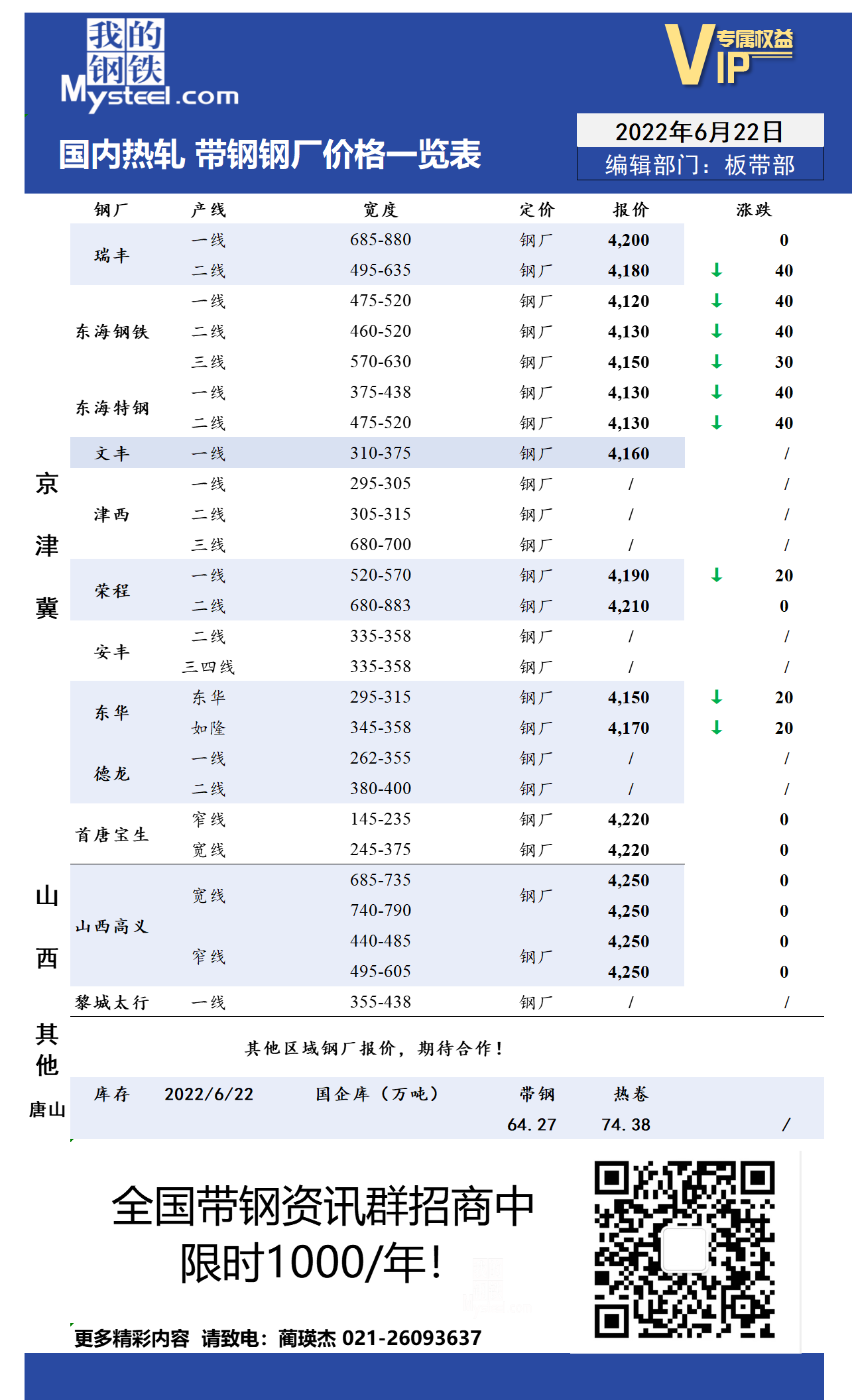 6月22日国内主流<a href='https://m.mysteel.com/market/p-968-----010103-0--------1.html' target='_blank' style='color:#3861ab'>热轧</a><a href='https://m.mysteel.com/market/p-968-----010108-0--------1.html' target='_blank' style='color:#3861ab'>带钢</a>厂价格调整情况