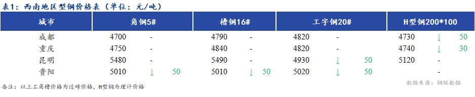 <a href='https://www.mysteel.com/' target='_blank' style='color:#3861ab'>Mysteel</a>日报：西南地区型钢价格部分下跌 成交不佳