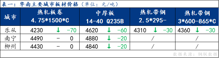 <a href='https://www.mysteel.com/' target='_blank' style='color:#3861ab'>Mysteel</a>日报：华南板材价格下行 成交表现清淡