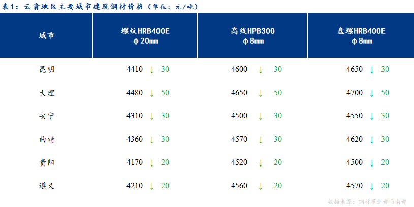 <a href='https://www.mysteel.com/' target='_blank' style='color:#3861ab'>Mysteel</a>日报：出货不畅 云贵建筑钢材下跌