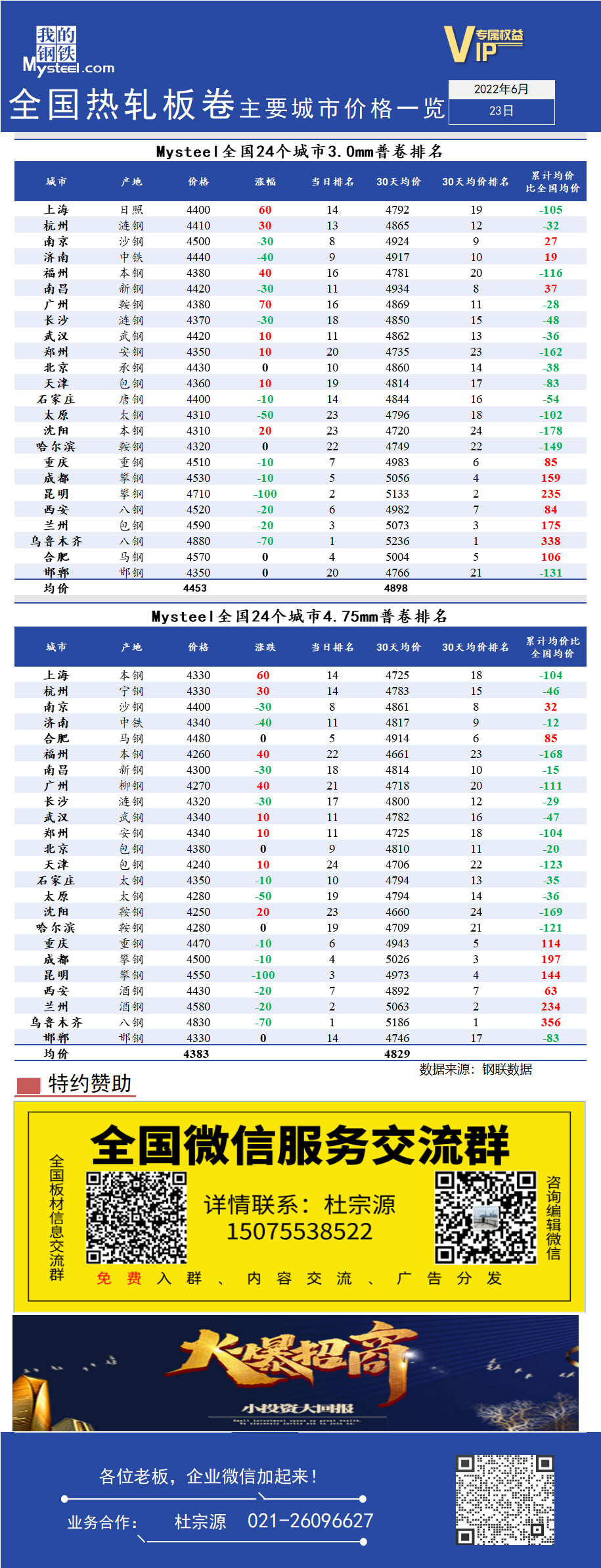 <a href='https://www.mysteel.com/' target='_blank' style='color:#3861ab'>Mysteel</a>快讯：全国<a href='https://rezha.mysteel.com/' target='_blank' style='color:#3861ab'>热轧板卷价格</a>主要城市价格一览（6月23日）