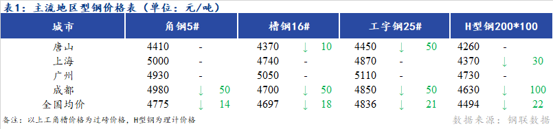 <a href='https://www.mysteel.com/' target='_blank' style='color:#3861ab'>Mysteel</a>日报：全国型钢价格继续回落 跌幅明显收窄