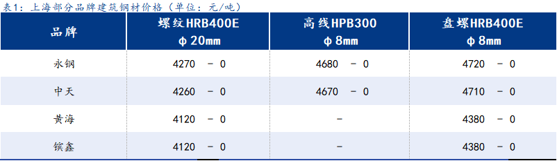 <a href='https://www.mysteel.com/' target='_blank' style='color:#3861ab'>Mysteel</a>日报：上海建筑钢材价格窄幅盘整 需求表现出现回落