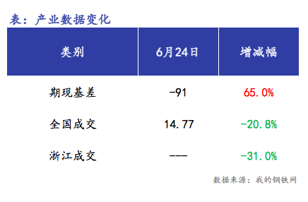 <a href='https://m.mysteel.com/' target='_blank' style='color:#3861ab'>Mysteel</a>早报：浙江<a href='https://m.mysteel.com/market/p-968-----010101-0--------1.html' target='_blank' style='color:#3861ab'>建筑钢材</a>早盘价格预计盘整偏强