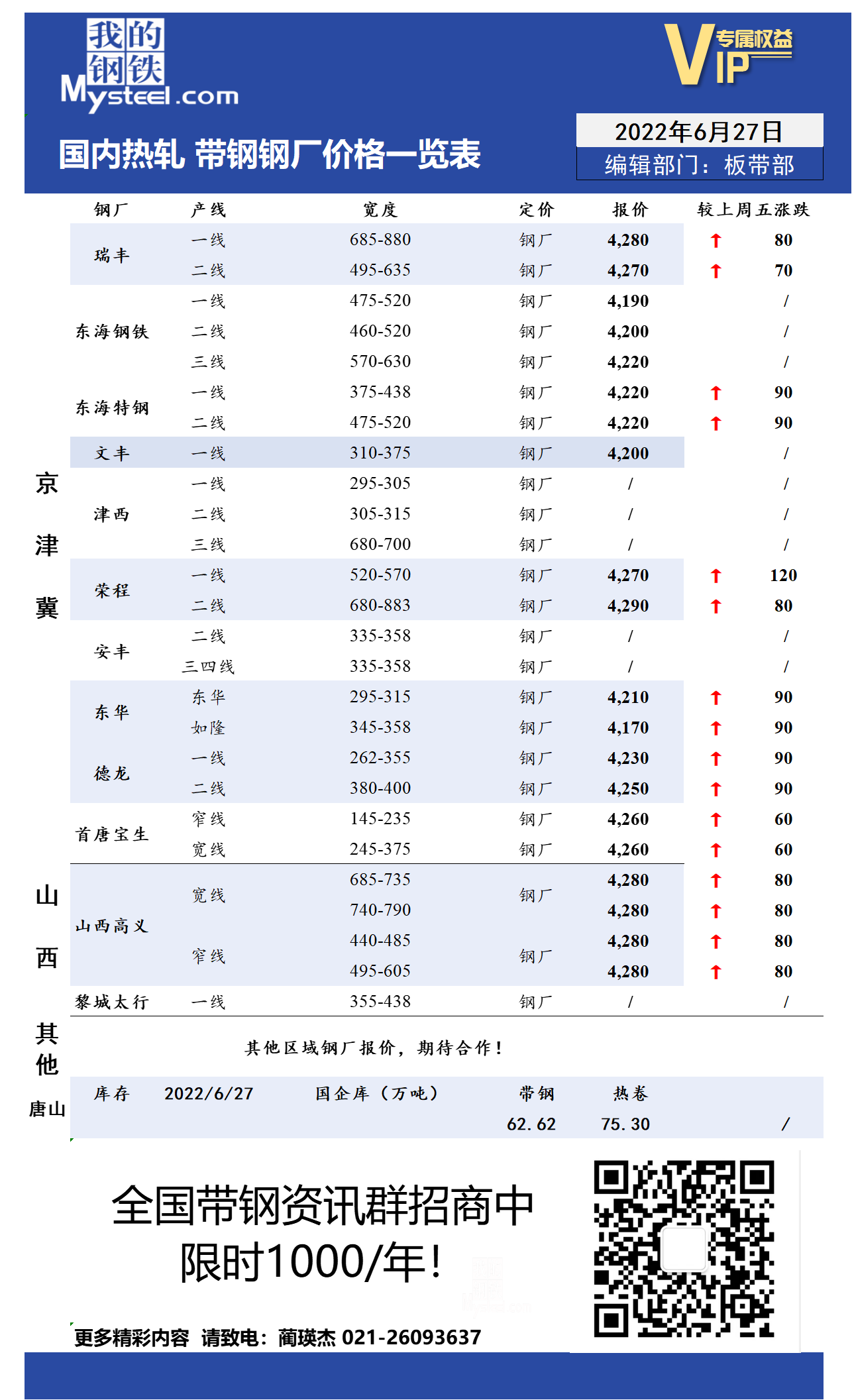 6月27日国内主流<a href='https://rezha.mysteel.com/' target='_blank' style='color:#3861ab'>热轧</a><a href='https://daigang.mysteel.com/' target='_blank' style='color:#3861ab'>带钢</a>厂价格调整情况