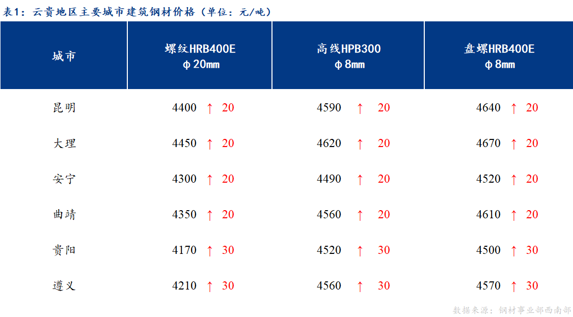 <a href='https://www.mysteel.com/' target='_blank' style='color:#3861ab'>Mysteel</a>日报：需求好转 云贵市场建筑钢材价格小幅上涨