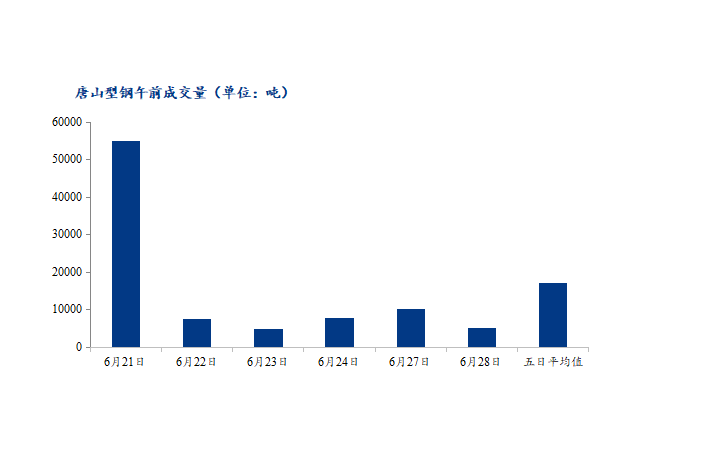 <a href='https://m.mysteel.com/' target='_blank' style='color:#3861ab'>Mysteel</a>数据：唐山调坯型钢成交量较上一交易日早盘减49%（6月28日10：30）