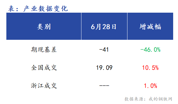 <a href='https://m.mysteel.com/' target='_blank' style='color:#3861ab'>Mysteel</a>早报：浙江<a href='https://m.mysteel.com/market/p-968-----010101-0--------1.html' target='_blank' style='color:#3861ab'>建筑钢材</a>早盘价格预计震荡趋强运行