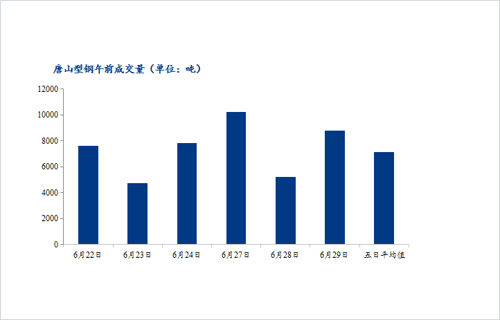 <a href='https://m.mysteel.com/' target='_blank' style='color:#3861ab'>Mysteel</a>数据：唐山调坯型钢成交量较上一交易日早盘增26%（6月29日10：30）