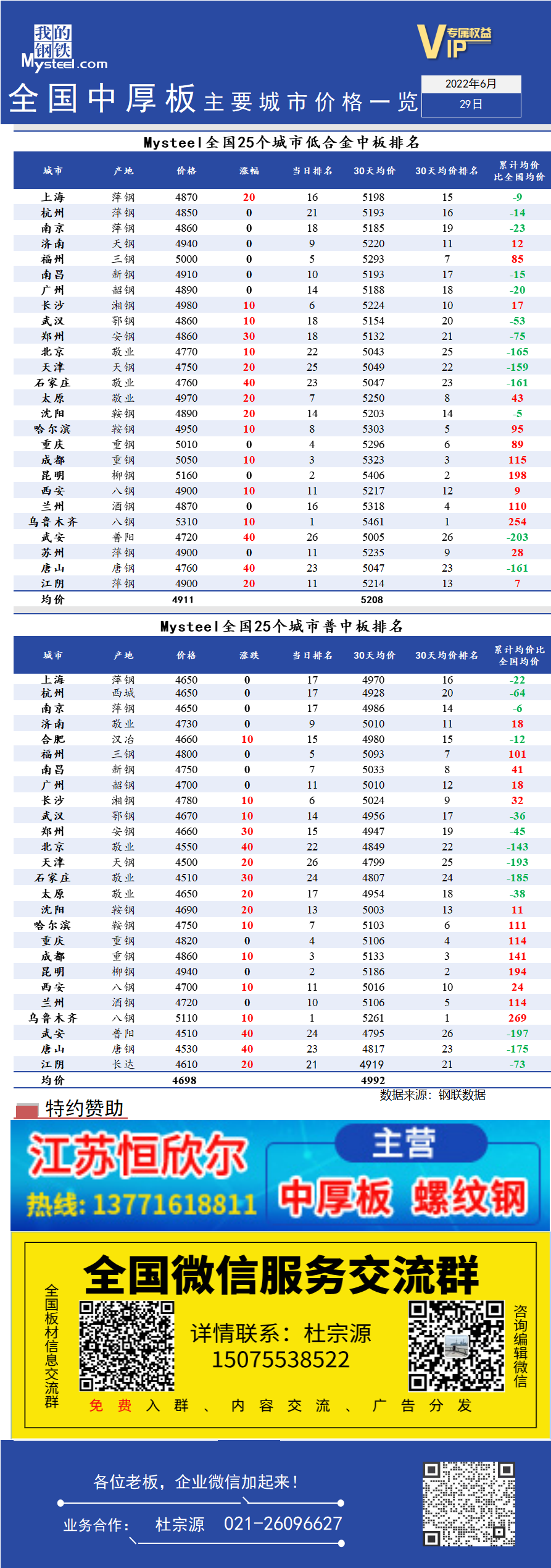 <a href='https://www.mysteel.com/' target='_blank' style='color:#3861ab'>Mysteel</a>快讯：全国<a href='https://zhongban.mysteel.com/' target='_blank' style='color:#3861ab'>中厚板</a>主要城市价格一览（6月29日）