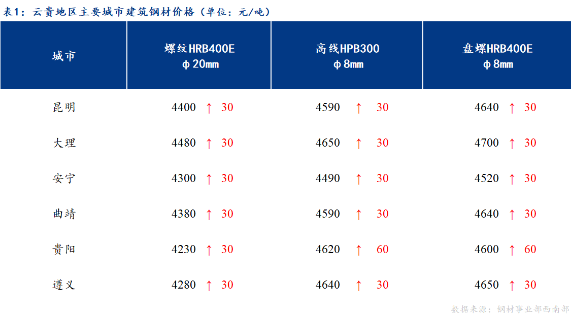 <a href='https://www.mysteel.com/' target='_blank' style='color:#3861ab'>Mysteel</a>日报：成交好转 云贵市场建筑钢材价格偏强运行