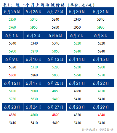 Mysteel早报：上海冷轧及镀锌板卷价格或将上调10-20元/吨