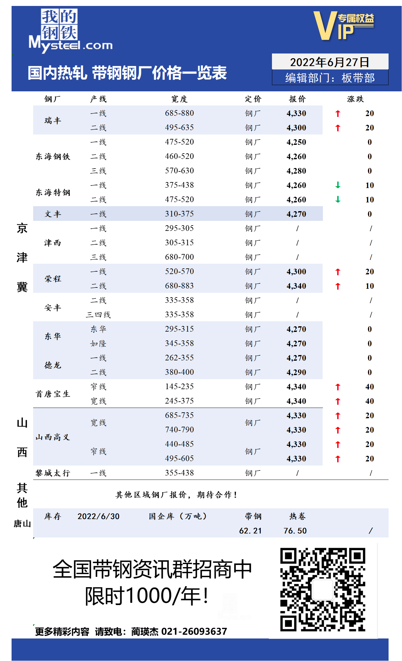 6月30日国内主流<a href='https://m.mysteel.com/market/p-968-----010103-0--------1.html' target='_blank' style='color:#3861ab'>热轧</a><a href='https://m.mysteel.com/market/p-968-----010108-0--------1.html' target='_blank' style='color:#3861ab'>带钢</a>厂价格调整情况