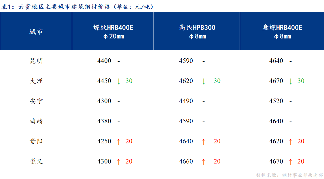 <a href='https://m.mysteel.com/' target='_blank' style='color:#3861ab'>Mysteel</a>日报：云贵市场建筑钢材价格盘整趋强运行