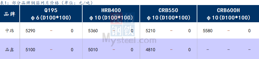 <a href='https://www.mysteel.com/' target='_blank' style='color:#3861ab'>Mysteel</a>日报：上海钢筋网片价格持稳