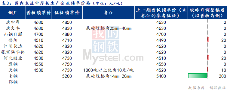 Mysteel日报：全国<a href='http://zhongban.mysteel.com/' target='_blank' style='color:#3861ab'>中厚板价格</a>小幅探涨 成交乏力