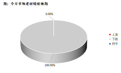 <a href='https://www.mysteel.com/' target='_blank' style='color:#3861ab'>Mysteel</a>早报：深圳建筑钢材价格预计震荡下行