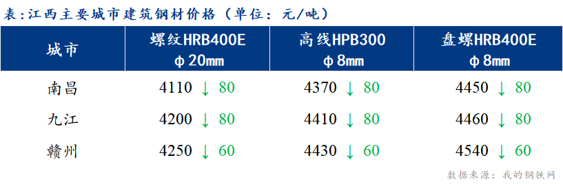 <a href='https://www.mysteel.com/' target='_blank' style='color:#3861ab'>Mysteel</a>日报：江西建筑钢材价格偏弱运行 成交较差