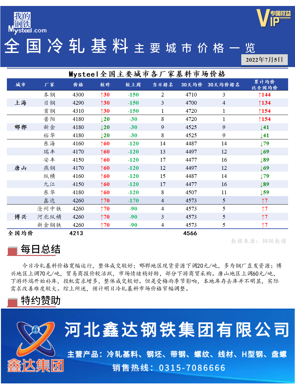 <a href='https://www.mysteel.com/' target='_blank' style='color:#3861ab'>Mysteel</a>快讯：全国<a href='https://lengzha.mysteel.com/' target='_blank' style='color:#3861ab'>冷轧</a>基料主要城市价格一览（7月5日）