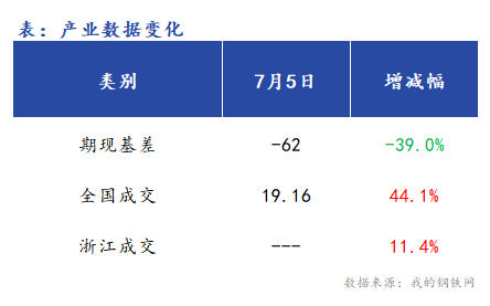 <a href='https://m.mysteel.com/' target='_blank' style='color:#3861ab'>Mysteel</a>早报：浙江<a href='https://m.mysteel.com/market/p-968-----010101-0--------1.html' target='_blank' style='color:#3861ab'>建筑钢材</a>早盘价格预计震荡运行