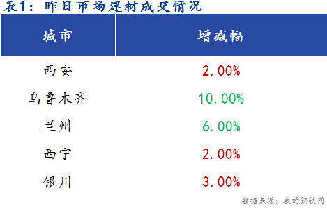 <a href='https://m.mysteel.com/' target='_blank' style='color:#3861ab'>Mysteel</a>早报：西北建筑钢材早盘价格预计盘整运行