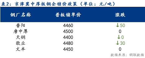 <a href='https://www.mysteel.com/' target='_blank' style='color:#3861ab'>Mysteel</a>日报：京津冀中厚板价格震荡调整 成交火爆