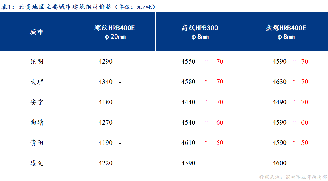 <a href='https://www.mysteel.com/' target='_blank' style='color:#3861ab'>Mysteel</a>日报：去库速度加快 云贵市场建筑钢材价格或盘整趋强运行