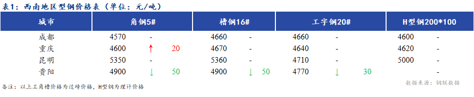 <a href='https://www.mysteel.com/' target='_blank' style='color:#3861ab'>Mysteel</a>日报：西南地区型钢价格稳中偏弱 成交不佳