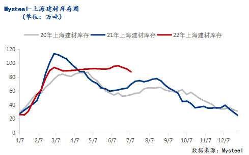 <a href='https://www.mysteel.com/' target='_blank' style='color:#3861ab'>Mysteel</a>调研：上海<a href='https://jiancai.mysteel.com/' target='_blank' style='color:#3861ab'>建筑钢材</a>市场仓储现状（三）