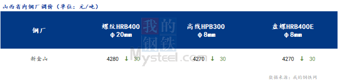 <a href='https://www.mysteel.com/' target='_blank' style='color:#3861ab'>Mysteel</a>日报：山西建筑钢材价格暂稳运行 市场交投氛围偏淡