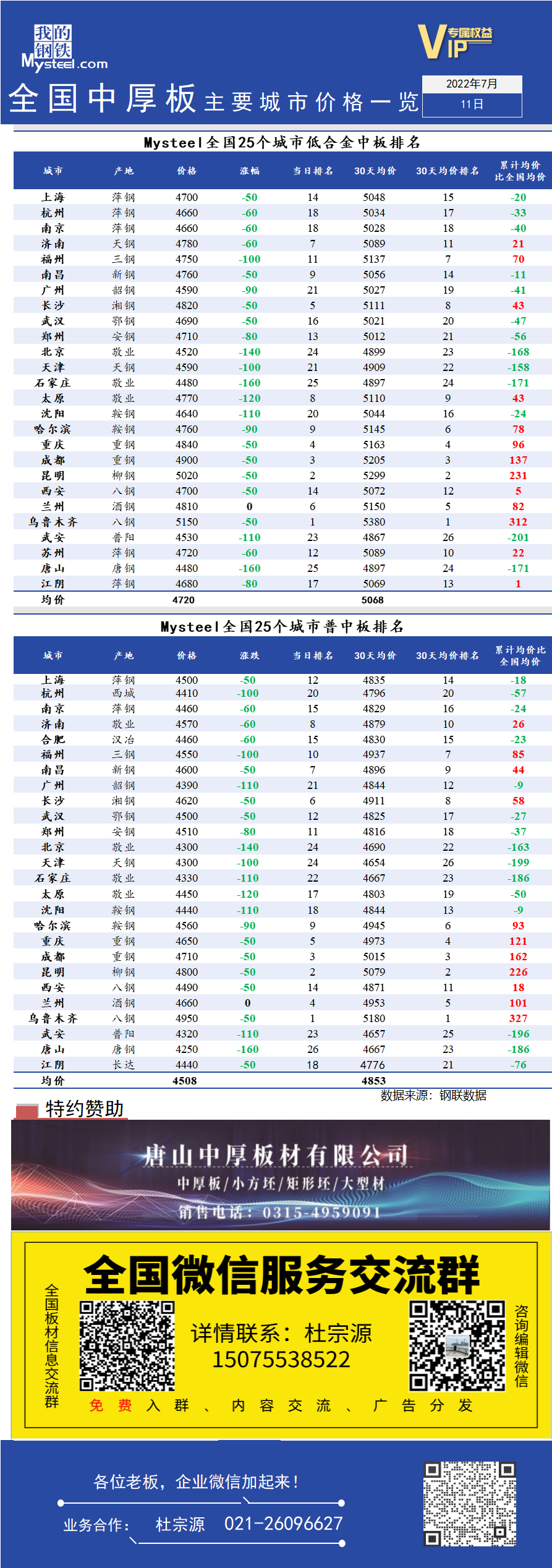 <a href='https://www.mysteel.com/' target='_blank' style='color:#3861ab'>Mysteel</a>快讯：全国<a href='https://zhongban.mysteel.com/' target='_blank' style='color:#3861ab'>中厚板</a>主要城市价格一览（7月11日）