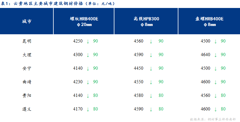 <a href='https://www.mysteel.com/' target='_blank' style='color:#3861ab'>Mysteel</a>日报：市场成交清淡 云贵建筑钢材弱势下跌